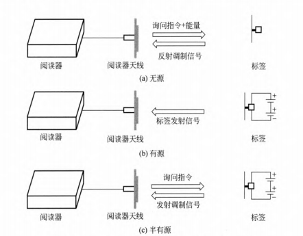 有源电子标签和无源电子标签工作原理.png
